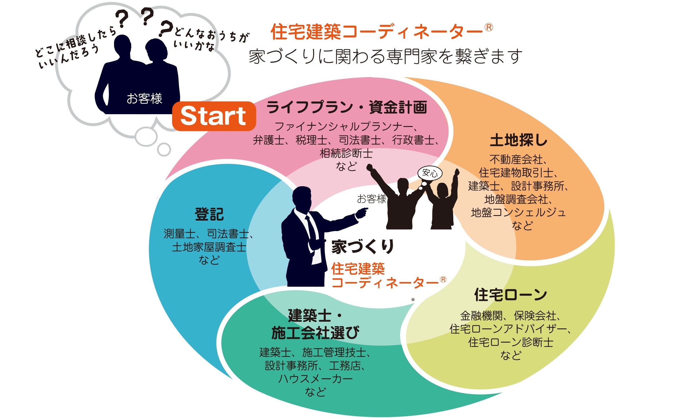住環境コーディネーターがお客様に寄り添う様子